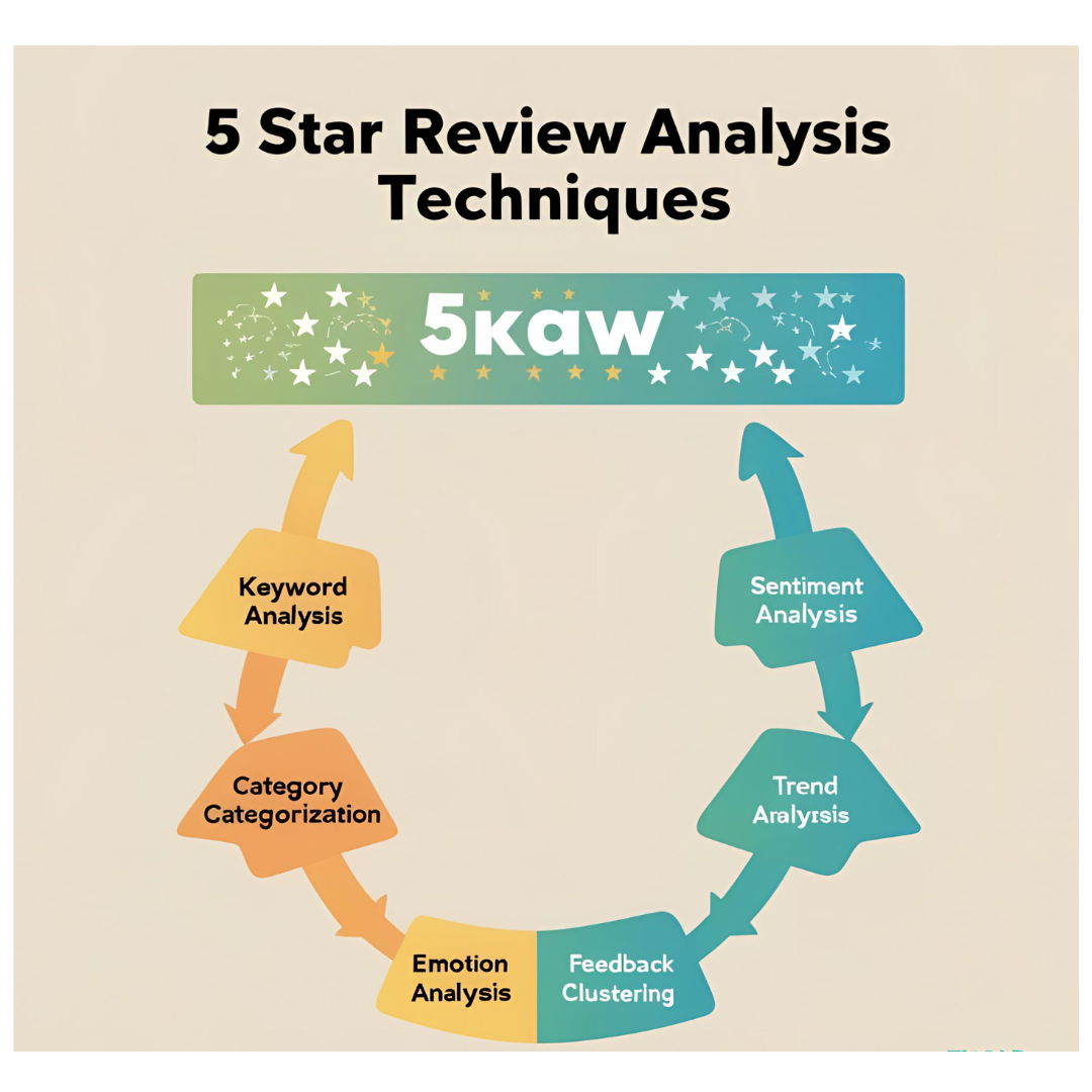 5 star review Analysis Techniques